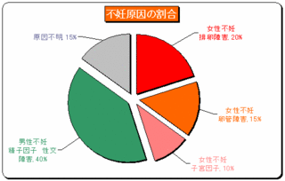 排卵障害の割合.gif
